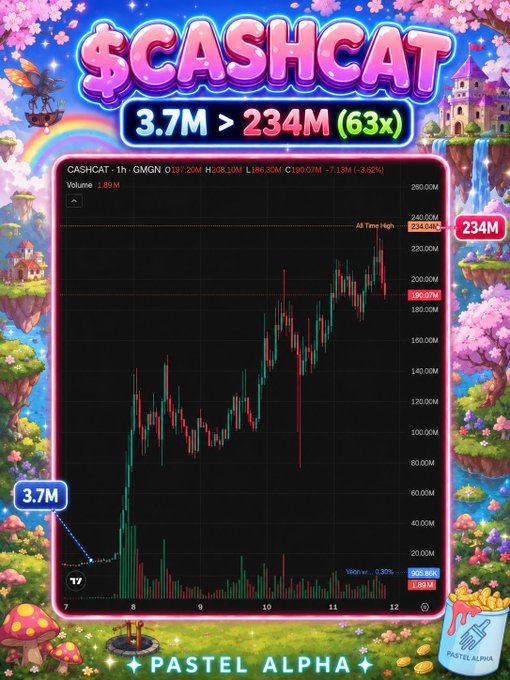 A colorful pastel-themed promotional graphic for '$CASHCAT' showing a cryptocurrency price chart. The text highlights a 63x gain, going from 3.7M to 234M, with 'PASTEL ALPHA' branding at the bottom.