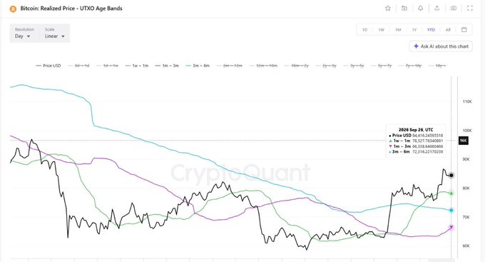 A CryptoQuant line chart titled 'Bitcoin: Realized Price - UTXO Age Bands' showing price trends across various holding periods (1d–5y+) with the Price USD in black, dated 2026 Sep 26 UTC at $90,237.75.