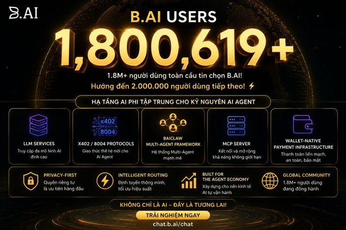 The image features a poster with a large number "1.8 million" written above it, indicating that BAI B.AI has reached 1.8 million users worldwide. The poster also includes various icons representing different aspects of AI platforms, such as privacy, intelligent routing capabilities, and infrastructure tailored for the AI Agent era.