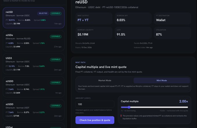 A cryptocurrency DeFi dashboard for reUSD on Morpho, showing a borrow APY of 8.03% with $5.19M borrow liquidity, 91.5% LTV, and a mint path interface with capital multiple set to 2.00x.
