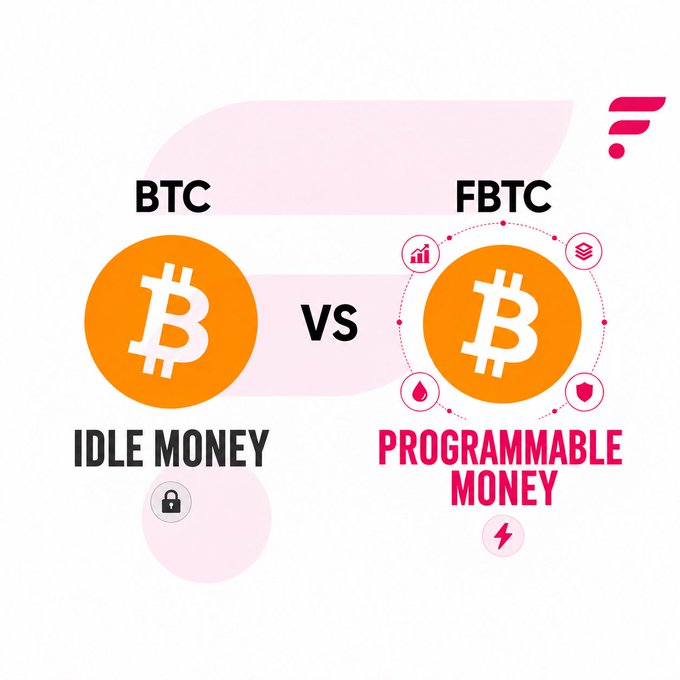 An infographic compares "BTC" labeled as "IDLE MONEY" against "FBTC" labeled as "PROGRAMMABLE MONEY", with a "vs" between them.