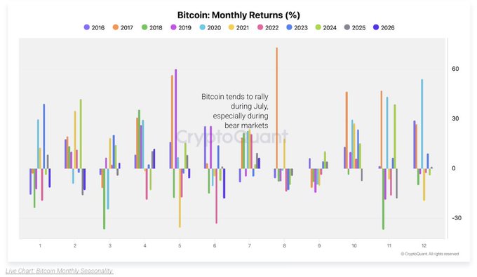A CryptoQuant bar chart displays Bitcoin's monthly returns (%) from 2016-2026, highlighting July's tendency for rallies even during bear markets—showing 20% gains in 2018 and 17% gains in 2022—suggesting potential seasonal strength as BTC enters July following a $57.7K bear-market low.