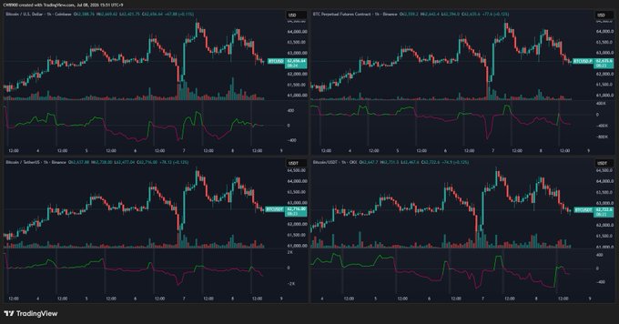 A TradingView chart displays 1-hour candlestick price data for Bitcoin (BTC) across four major exchanges—Binance, OKX, Coinbase, and BTCC—on July 10, 2020, with each panel showing price action around the $62,000 range, volume bars, and a momentum indicator below, illustrating the cross-exchange flow dynamics referenced in the post.