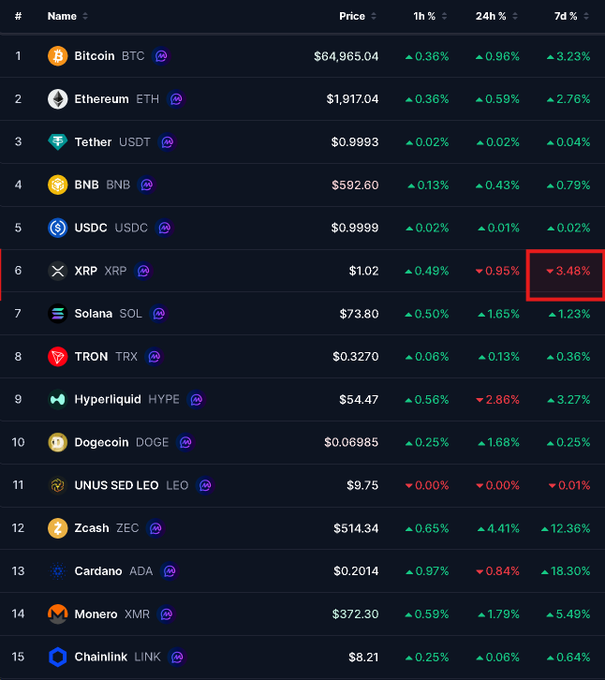 A cryptocurrency rankings table displays the top 15 cryptos by market cap, with the 7-day percentage change for XRP (-3.48%) highlighted in a red box at the #6 position—confirming the user's observation that XRP is indeed the only crypto in the top 15 showing a negative 7-day performance, while others like Bitcoin (+3.23%), Ethereum (+2.76%), and Zcash (+12.36%) are all positive.