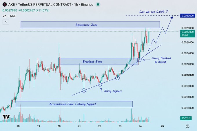 A 1-hour Binance candlestick chart for the AKE/USDT perpetual contract displays price action from the 18th through the 25th, showing a +11.07% gain to $0.0027890, with annotations marking the "Accumulation Zone / Strong Support," "Breakout Zone," and "Resistance Zone" near the projected target of $0.003. The chart visually supports the bullish thesis by highlighting the rising support trendline, the strong breakout and retest, and a dashed arrow pointing toward the $0.0030000 resistance level.