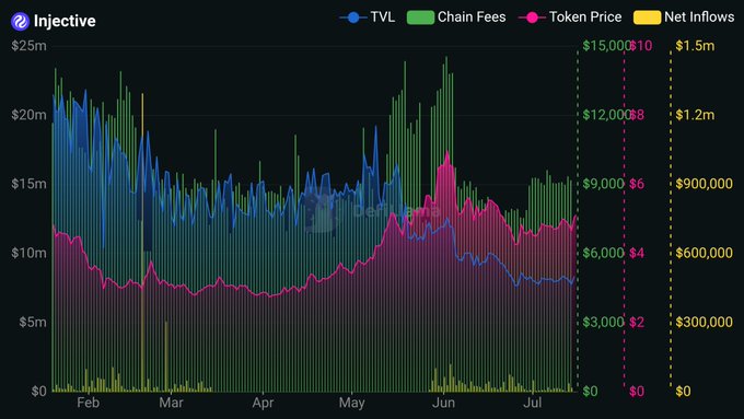 A multi-axis chart tracking Injective's DeFi metrics from February through July, displaying TVL (blue line, currently around $8M), Chain Fees (green bars), Token Price (pink line), and Net Inflows (yellow bars) to visualize the chain's on-chain activity and ecosystem health.