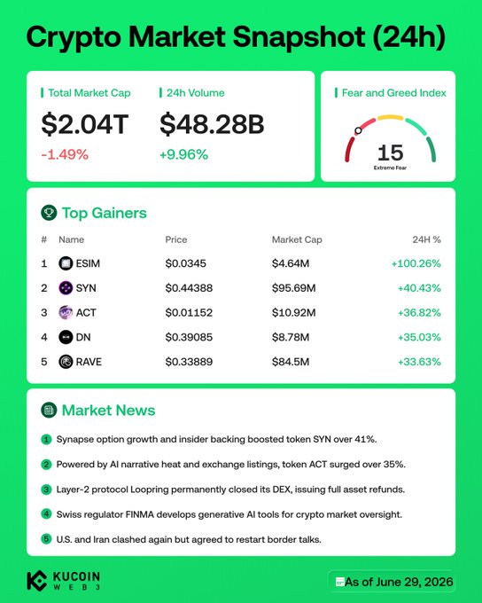 The image is a KuCoin Web3 "Crypto Market Snapshot (24h)" showing a total market cap of $2.04T (-1.49%) and 24h volume of $48.28B (+9.96%), with a Fear and Greed Index of 15 (Extreme Fear). The Top Gainers list features $ESIM (+100.26%), $SYN (+40.43%), $ACT (+36.82%), $DN (+35.03%), and $RAVE (+33.63%), accompanied by market news highlighting SYN's 41%+ surge on Synapse option growth and ACT's 35%+ surge on AI narrative heat and exchange listings, as of June 29, 2026.