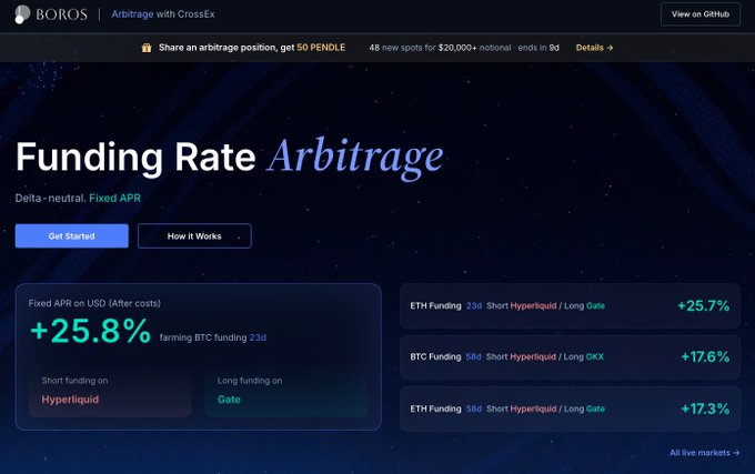 The image displays Boros's redesigned "Funding Rate Arbitrage" landing page, highlighting a delta-neutral strategy with a fixed APR of +25.8% on USD after costs (by shorting Hyperliquid and longing Gate for ETH farming). The post's announcement about Arbitrage's new look and DeFi yields with $PENDLE rewards aligns with the page showcasing the refreshed interface and high-yield funding rate opportunities across ETH and BTC markets.