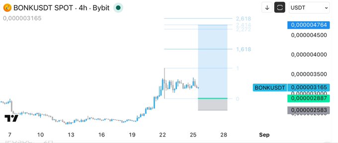 A 4-hour Bybit chart of BONKUSDT shows the price retracing into the 0.618–0.75 Fibonacci zone (around 0.000002389–0.000002587) following a sharp rally, matching the post's call for altcoin entries on a sweep of swing lows within that Fib range with stops below.