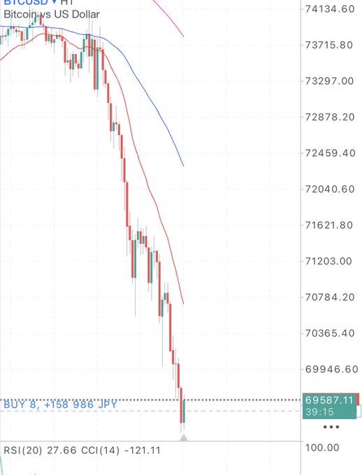 This text is associated with a line graph that shows a decline in the value of Bitcoin from about 7,800 to about 7,350. The person who took this screenshot has written "I feel like Bitcoin' s bottoming out soon, so I went long." This means they are confident that the price will continue to decrease and have invested their money accordingly.