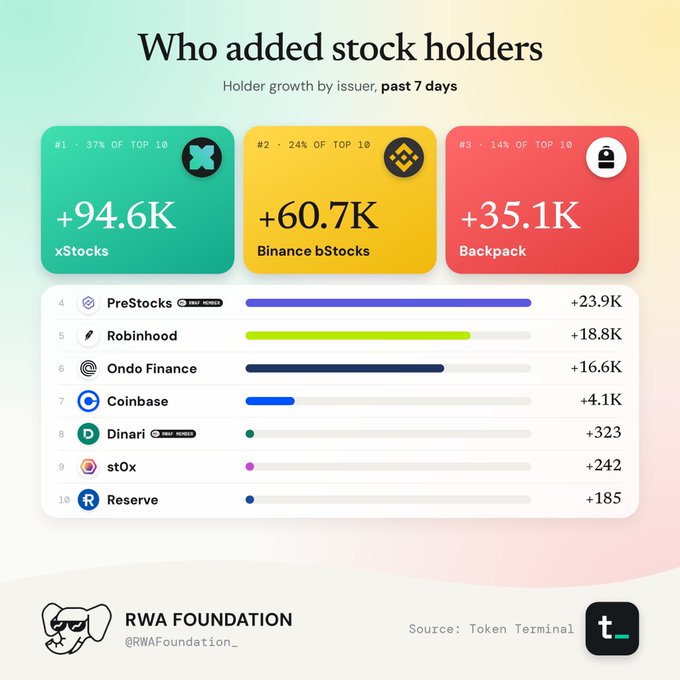 An infographic titled 'Who added stock holders' shows holder growth by issuer over the past 7 days, with xStocks leading at +94.6K, followed by Binance bStocks at +60.7K and Backpack at +35.1K, sourced from Token Terminal by RWA Foundation.