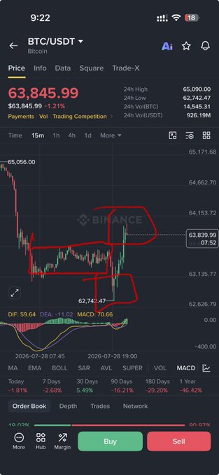 A Binance trading app screenshot shows Bitcoin (BTC/USDT) at $63,845.99, down 1.21%, with a candlestick chart featuring hand-drawn red annotations highlighting recent price action and a MACD indicator showing a bearish crossover—reinforcing the post's message that waiting until tomorrow would be a better time to trade.