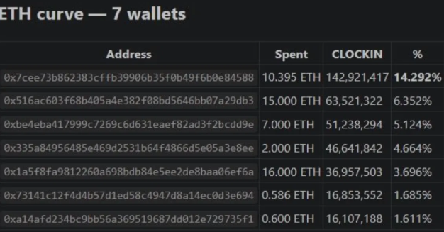 The image shows an "ETH curve — 7 wallets" table detailing a Clockin ($CLOCKIN) token launch, listing 7 wallet addresses that collectively spent 51.581 ETH to receive 374,140,725 CLOCKIN tokens (44.425%), with the top spender at address 0x7cee73b862383cffb39906b35f0b49f6b0e84588 contributing 10.395 ETH for 14.292% of the allocation. This data supports the accompanying post's critique of the @clockincoin launch execution by exposing wallet concentration and spending patterns, suggesting the token distribution was heavily skewed toward a few large buyers rather than broadly distributed among the community.