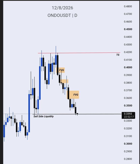 **Caption:** A daily candlestick chart of ONDOUSDT dated 12/8/2026 shows price rejecting from a key supply zone ("TS" ~0.4200) and breaking down through two marked Fair Value Gaps (FVGs), ultimately sweeping "Sell Side Liquidity" and dumping roughly 20% to lows near 0.3393.

**Connection to the post:** The chart visually confirms the update's claim that $ONDO completed all downside targets, illustrating the full bearish move from the rejection at the highlighted supply level through the FVGs down to the liquidity sweep that produced the ~20% drop.