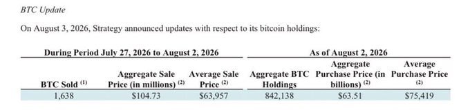 The image is a BTC Update announcement from Strategy dated August 3, 2026, showing that between July 27 and August 2, 2026, the company sold 1,638 BTC for an aggregate sale price of $104.73 million (average $63,957), bringing its total holdings to 842,138 BTC at an average purchase price of $75,419. This confirms Michael Saylor's Strategy sold approximately 1,637 BTC worth around $102M, consistent with the breaking news highlighted in the accompanying post.