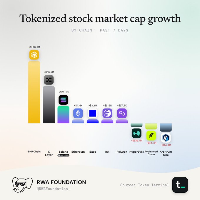 An infographic titled 'Tokenized stock market cap growth BY CHAIN · PAST 7 DAYS' showing a bar chart with BNB Chain leading at +$106.2M, followed by X Layer (+$63.4M) and Solana (+$29.1M), while HyperEVM, Robinhood Chain, and Arbitrum One show declines, sourced from 'Token Terminal' by RWA Foundation.