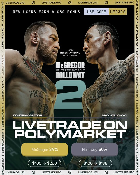 Promotional graphic for UFC 329 showing a face-off between Conor McGregor and Max Holloway, with Polymarket odds displayed as McGregor 34% and Holloway 66%, advertising $50 new user bonus with code "UFC329" and potential payouts of $100 → $260 for McGregor and $100 → $138 for Holloway.