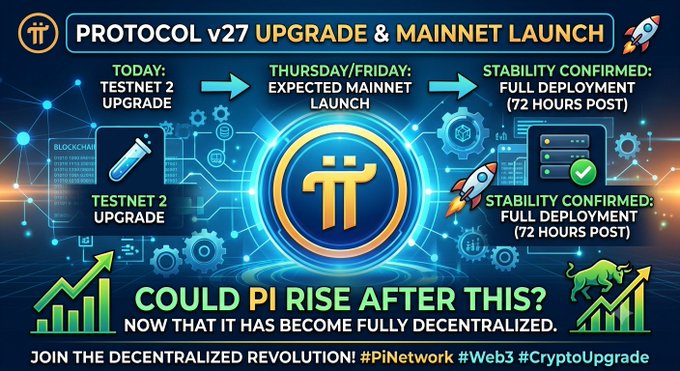 A promotional graphic for 'PROTOCOL v27 UPGRADE & MAINNET LAUNCH' featuring a Pi Network logo, outlining a timeline from 'TESTNET 2 UPGRADE' to 'STABILITY CONFIRMED: FULL DEPLOYMENT' and asking 'COULD PI RISE AFTER THIS?'.