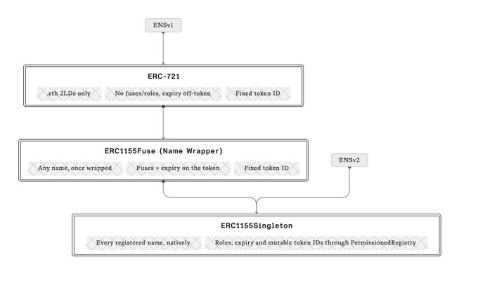 A flowchart illustrating the three-stage evolution of ENS name ownership: ERC-721 (handling .eth 2LDs only with fuses/roles and fixed token IDs under ENSv1), ERC1155Fuse Name Wrapper (supporting any wrapped name with on-token fuses and expiry under a fixed token ID), and ERC1155Singleton (natively handling every registered name with roles, expiry, and mutable token IDs through PermissionedRegistry under ENSv2).
