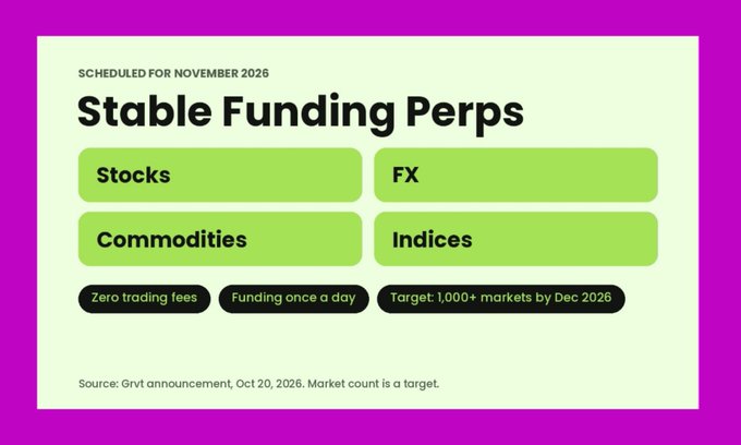 A promotional graphic titled “Stable Funding Perps” for November 2026 lists Stocks, FX, Commodities, and Indices, with badges reading “Zero trading fees,” “Funding once a day,” and “Target 1,000+ markets by Dec 2026.”