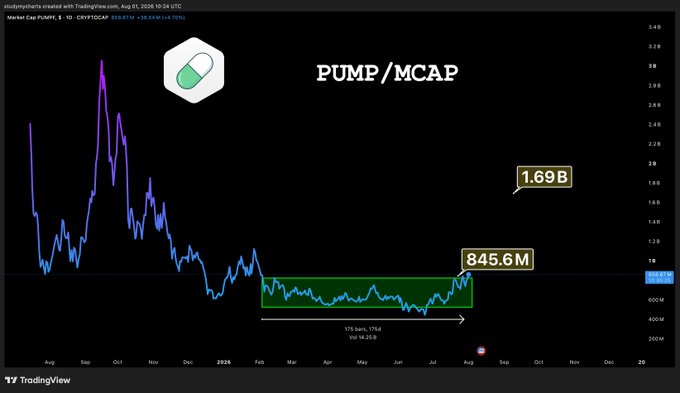 A TradingView chart titled "PUMP/MCAP" shows the PUMP token's market cap to FDV ratio breaking out of a 175-day consolidation range, rising from a base around 845.6M toward 1.69B, supporting the post's claim that $PUMP is breaking out again.
