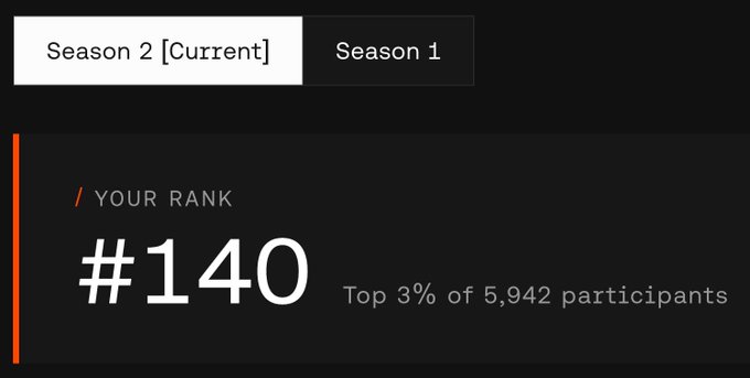The image displays a competitive ranking interface showing "Season 2 [Current]" and "Season 1" tabs, with the user's rank highlighted as "#140" in the "Top 3% of 5,942 participants." This corresponds to the post celebrating the user's top 140 placement in the current season while awaiting Season 1 results, with active boosts for Pendle YT and LP positions on Ethereum and Monad.