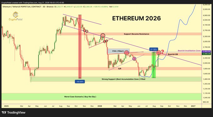 A TradingView chart by CryptoPaki dated August 21, 2026, shows Ethereum's perpetual contract on the 3-day timeframe with annotated support/resistance zones, a "Strong Support (Best Accumulation Zone) Filled" band at $1,500-$1,600 (now highlighted as "69.92%" reached), a "FVG (Filled)" fair value gap, a 61.90% move, and a bearish invalidation level at $2,464.39, with the price at $2,253.17 trading between key support and resistance—visualizing the 61% gain from the accumulation zone referenced in the post while illustrating the test of the critical $2,500 level and potential upside to $10K or downside to $2K.