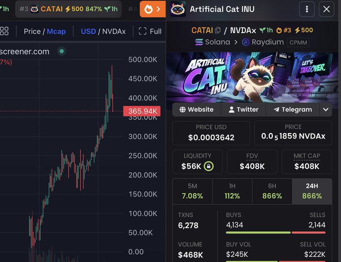 The image shows a cryptocurrency trading dashboard for "Artificial Cat INU" ($CATAI) paired with NVDax on Solana via Raydium, with a price of $0.0003642 and a market cap of $408K, alongside a candlestick chart showing a sharp upward price movement peaking around $365.94K. The accompanying promotional tweet capitalizes on these low-cap metrics, urging viewers to buy $CATAI before it hits $1M en route to a $10M target, aligning with the chart's dramatic vertical spike that suggests the kind of rapid price action the post is encouraging.