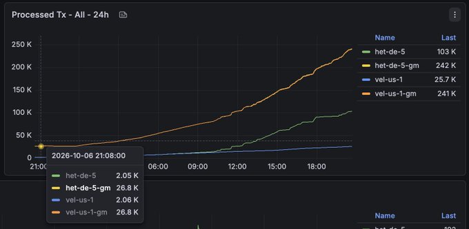 A Grafana dashboard titled 'Processed Tx - All - 24h' showing line graphs for four data series (het-de-5, het-de-5-gm, vel-us-1, vel-us-1-gm) over a 24-hour period ending around 19:00 on 2026-10-06.