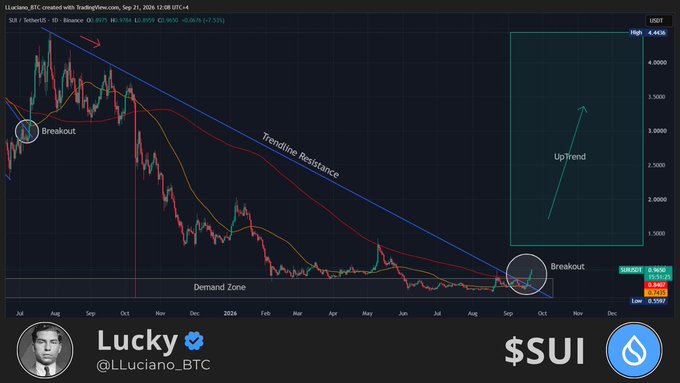 The image is a candlestick chart of $SUI (Sui Network) on the BTC pair, showing a breakout above a long-term descending trendline resistance at approximately 0.9597, with price action labeled as entering an "UpTrend" with a projected target toward 4.4438. Annotations highlight a prior breakout, a demand zone, and the current breakout, supporting the post's claim that SUI is gaining momentum after crossing the $4B market cap mark, with a realistic $3–$5 target still in play.