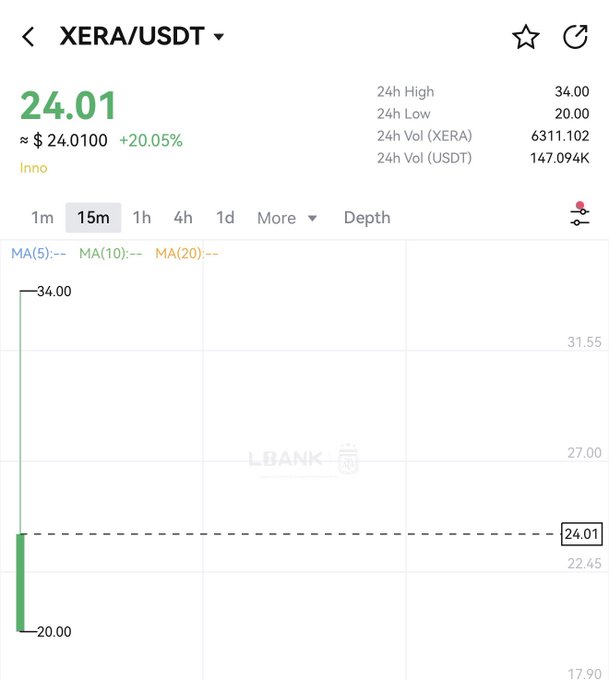 A price chart for XERA/USDT showing a current price of 24.01 ($24.0100, +20.05%) with 24h High of 34.00, Low of 20.00, and Volume of 147.094K USDT on LBANK.