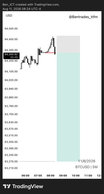 A TradingView 5-minute chart of BTCUSD showing price around $64,260 with a short position entry highlighted by a red horizontal line near $64,450, illustrating the trader's short setup with a reduced risk-to-reward ratio.