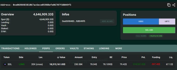 The image shows a Hyperliquid trader dashboard for wallet "0xe06984...fd8049f5" displaying a 20x leveraged SOL long position worth $18,313,161.03 (230.58K SOL at entry price $78.1095), with the account holding a spot balance of $4,646,909 split between USDC and UBTC, aligning with the post's claim of a large leveraged SOL long funded by selling BTC.