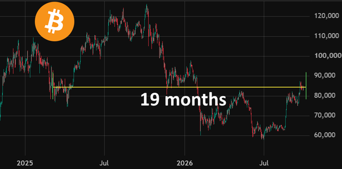 The image is a candlestick chart showing Bitcoin's price action from early 2025 through mid-2026, with a horizontal yellow line marking the ~$84,000 level and the text "19 months" highlighting how the current price has returned to where it was 19 months prior, visually reinforcing the post's message about Bitcoin being back at the same level after a period of volatility including highs near $120,000 and lows around $60,000.