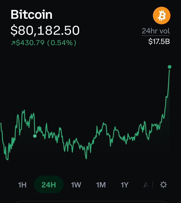 A cryptocurrency tracking app displays Bitcoin (BTC) priced at $80,182.50, up $430.79 or 0.54% over 24 hours with a trading volume of $17.5B, showing a 24-hour price chart with a sharp upward spike on the right side that supports the post's bullish prediction of breaking $82,000 and continuing higher through the 80s over the next week or two.