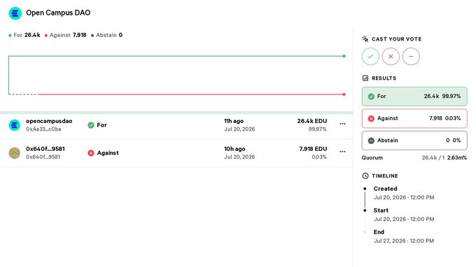 An Open Campus DAO governance vote page displays 26.4k votes 'For' (99.97%) versus 7.918 'Against' (0.03%), with the vote initiated on July 20, 2026.