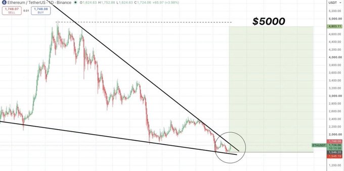 A daily Ethereum/TetherUS (ETHUSDT) candlestick chart on Binance shows price at $1,748.07, with a descending wedge pattern highlighted by converging trendlines and a circled breakout zone near the apex, aligning with the post's observation of consolidation at a critical resistance level and potential upside target around $5,000.