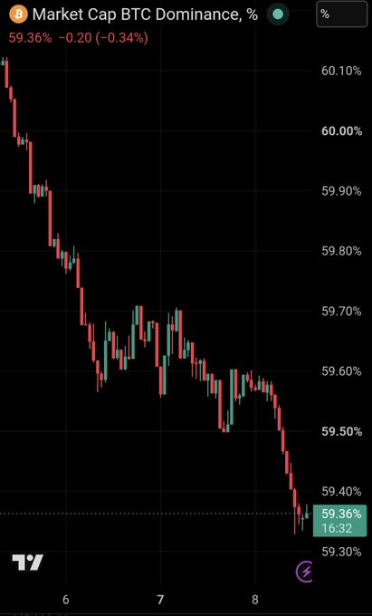 A TradingView chart showing the 'Market Cap BTC Dominance, %' indicator, displaying a downward trend with the current value at '59.36%' and a change of '-0.20 (-0.34%)'.