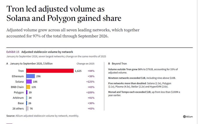 An Allium chart titled “Tron led adjusted volume as Solana and Polygon gained share” compares adjusted stablecoin volume by network, with Tron at $1.625B and other networks including Ethereum, Solana, BNB Chain, Polygon, Arbitrum, Base, and “26 others.”
