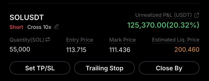 A short trade on SOLUSDT with 10x cross leverage shows an unrealized profit of $125,370.00 (20.32%) at an entry price of 113.715 and mark price of 111.436, reflecting a successful scalp trade that was subsequently closed.