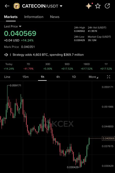 A cryptocurrency trading chart showing CATECOIN/USDT on what appears to be a Binance-style interface, with a last price of 0.040569 USDT (+14.24%), 24h volume of 41.957K, market cap of 39.3M, and a price chart showing a downward trend followed by a sharp recovery on the OKX exchange.