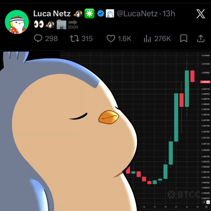 A screenshot of a post by Luca Netz (@LucaNetz) showing a cartoon penguin character next to a bullish green candlestick chart (watermarked BTCC) that has surged upward, visually promoting the $PENGU cryptocurrency referenced in the post's caption.