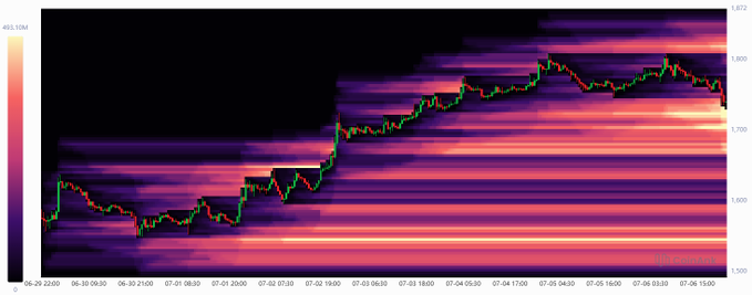 An ETH price chart from TradingView spanning June 29 to July 4 shows a sharp rally from ~$3,500 to nearly $1,800, with a candlestick overlay tracking the volatile climb and subsequent liquidation cascade, visually illustrating the high-leverage long position flush referenced in the post.