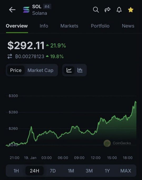 The image shows a cellphone screen displaying a chart, with a green line indicating the price of Solana cryptocurrency over time. In the text, we can see that someone has bought Solana for $292 and has not checked the charts since then. The person is excited about their purchase and how much profit they have made in this transaction.