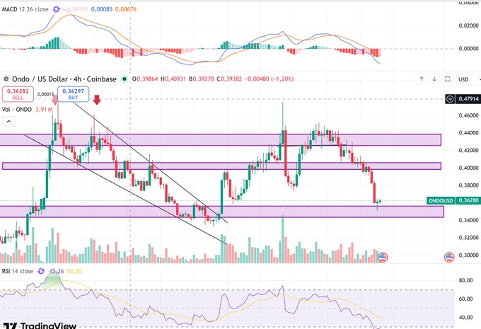 The image features a chart of cryptocurrency trading that displays the fluctuations of a digital currency over time, specifically focusing on a cryptocurrency called $ONDO (Open Trading Opportunity). The chart shows that there was an initial failure around May 20th and 24th when the cryptocurrency reached its lowest point in terms of value. However, after these failed attempts, the price has been retesting it, showing some improvement as it approaches new support levels near 0.35 / 0.36 and 0.66 / 0.61 on both days. Overall, it seems that $ONDO is now re-evaluating its position in relation to the support area where it was previously testing a downtrend.