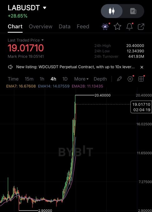 The image shows a cryptocurrency trading chart with a price of $20,000. The upward trend in the chart suggests that the value of the digital currency has been increasing over time. The post implies that this increase might have happened within a short period. However, the question remains if it is possible to cash in on such an increase or if there are any legal implications associated with trading this cryptocurrency token. The answer lies within the context of the image and its message.