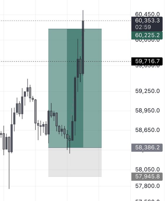 A candlestick chart showing price movement with key levels marked at 60,450.0, 59,716.7, 58,386.2, and 57,945.8, likely a Bitcoin chart given the price range.