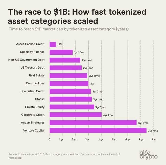 "The race to $1B: How fast tokenized asset categories scaled", 
shows a bar graph with asset categories labeled on the y-axis, such as Real Estate, Corporate Credit, Private Equity, Commodity Debt, Treasury Debt, and Specialty Finance (with their respective amounts in purple bars). The title of the image is "Asset-backed credit becoming the first tokenized asset class to breach $1B is a structural RWA signal. With @beehiveFintech @abhikaropk @defaprimitive bringing private credit vaults into $ZIG - @ZIGChain, this is no longer passive TVL. It is real credit demand entering". The graph indicates that asset-backed lending has been largely overtaken by private credit funds and vaults in the past year.
