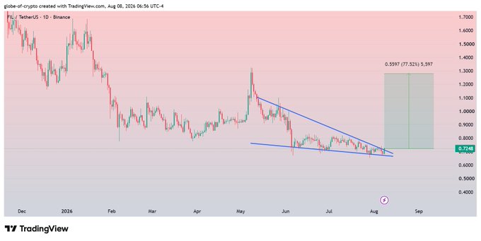 A daily candlestick chart of Filecoin (FIL/USDT on Binance) shows price compressing into a Falling Wedge pattern near the $0.72–$0.80 region, with a projected 77% upside target box marked around $1.32–$1.59, aligning with the post's call for an 80–90% breakout rally from wedge resistance.