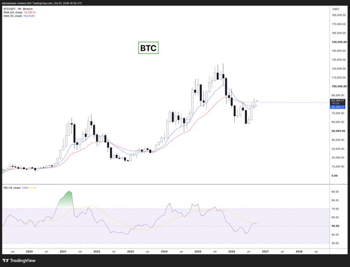 A monthly BTC/USD candlestick chart from TradingView (Binance) shows Bitcoin's price action from 2020-2028 with EMAs (20/50) and RSI indicator, currently displaying a value around $79,250. The post emphasizes that despite short-term daily volatility and panic dumps, the monthly chart remains in a healthy bullish uptrend, arguing bears would need significant action on the monthly timeframe to truly shake out bullish holders.